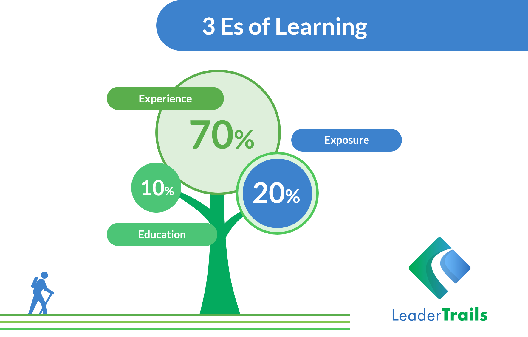 3E of Learning and Development